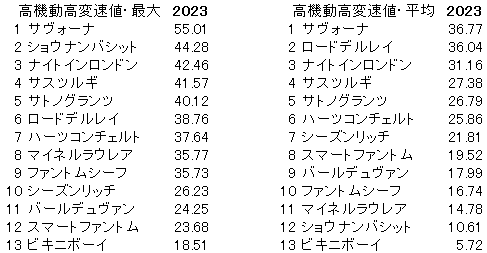 2023　神戸新聞杯　高機動高変速値 - コピー